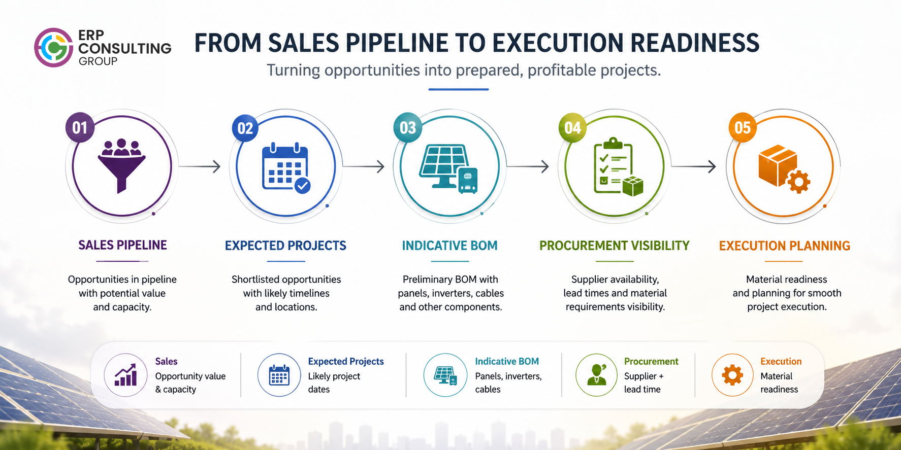 Sales Pipeline to Procurement | Solar EPC Workflow