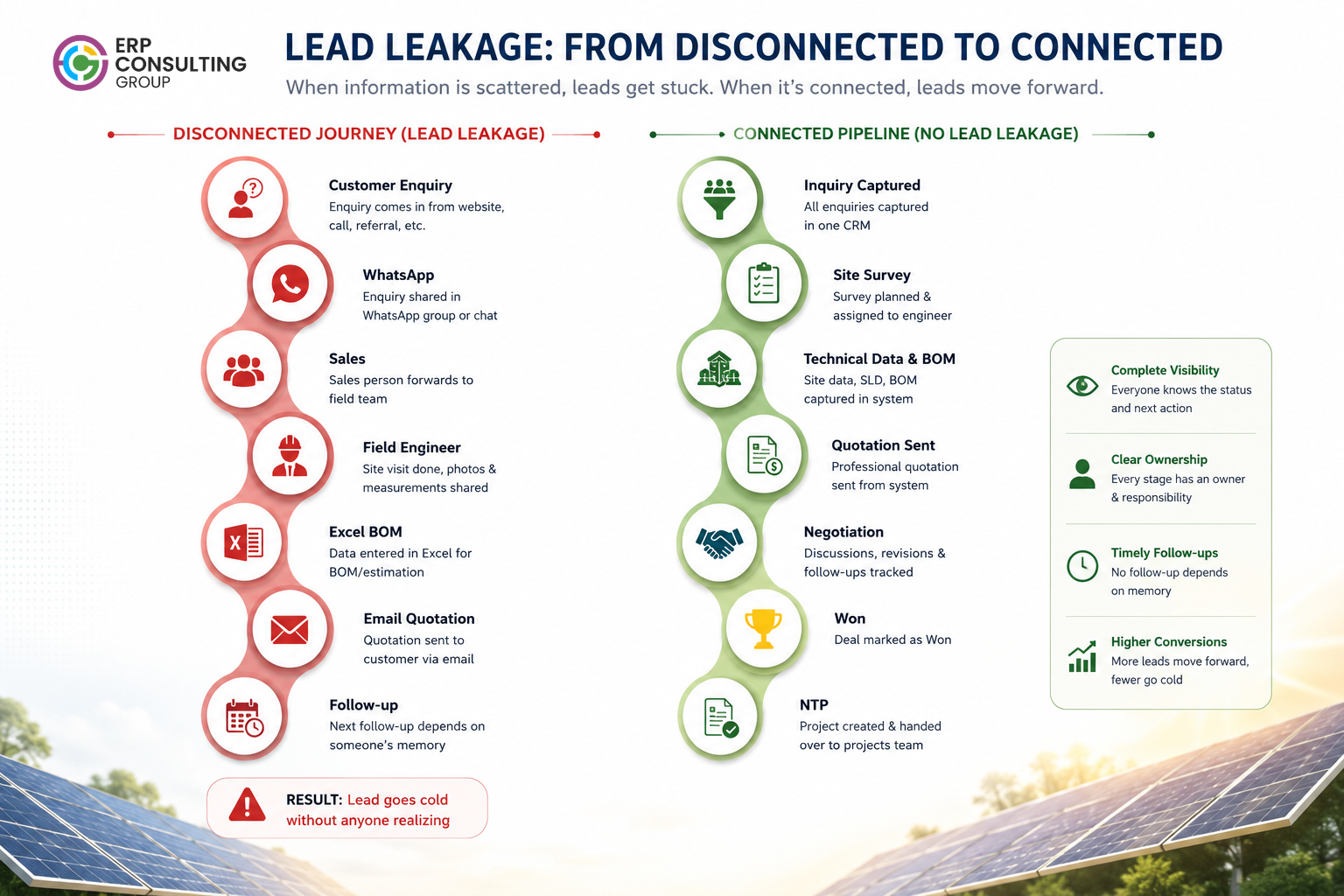 See how disconnected WhatsApp, Excel, and email workflows cause solar leads to go cold-and how a connected pipeline improves ownership, follow-ups, and visibility.