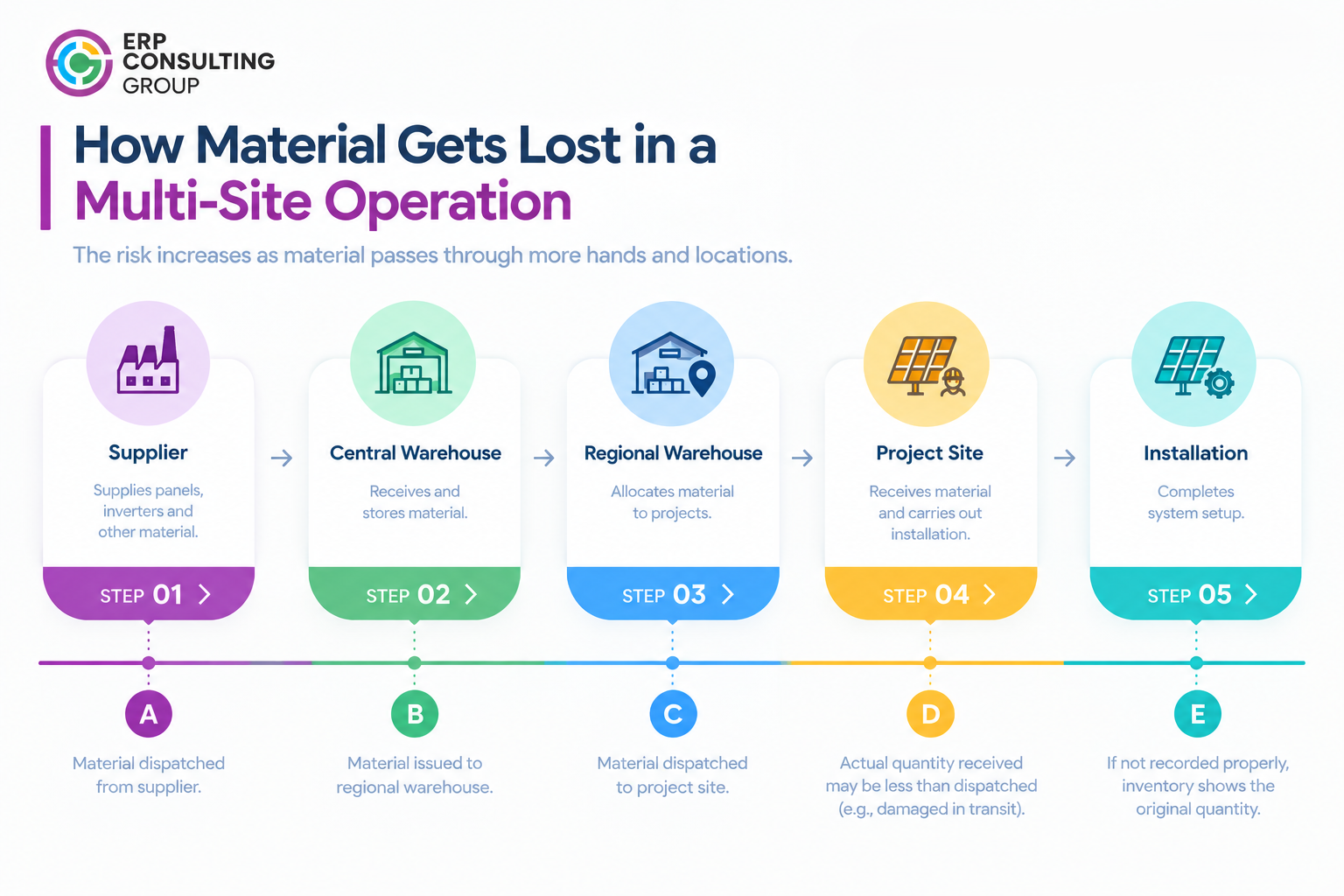 A clean, B2B-style infographic explaining how material gets lost in a multi-site solar operation. The visual shows five connected stages:  Supplier → Central Warehouse → Regional Warehouse → Project Site → Installation  Each stage includes a simple icon, step number, and short description. A timeline below highlights key points where material can become difficult to track, such as dispatches, transfers, quantity differences, damaged material, and incorrect inventory updates.  The infographic reinforces the key message: the material may not be physically lost, but its traceability can be lost, making accountability difficult. The design uses ERP Consulting Group’s purple, blue, green, yellow, and teal brand palette on a clean white background.