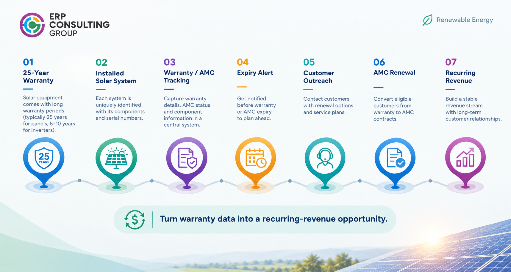 Solar warranty to recurring revenue workflow showing warranty tracking, expiry alerts, customer outreach, AMC renewal, and recurring revenue. A seven-step workflow showing how solar businesses can turn warranty and AMC data into recurring revenue. The process moves from a 25-year warranty and installed solar system through warranty and AMC tracking, expiry alerts, customer outreach, AMC renewal, and recurring revenue.