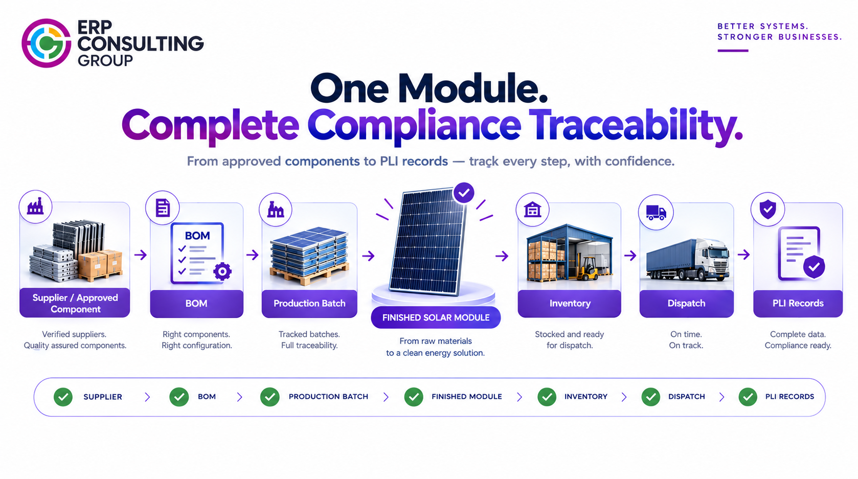 One Module Complete Compliance Traceability infographic showing the solar manufacturing workflow from approved supplier components and BOM through production batch, finished solar module, inventory, dispatch, and PLI records.