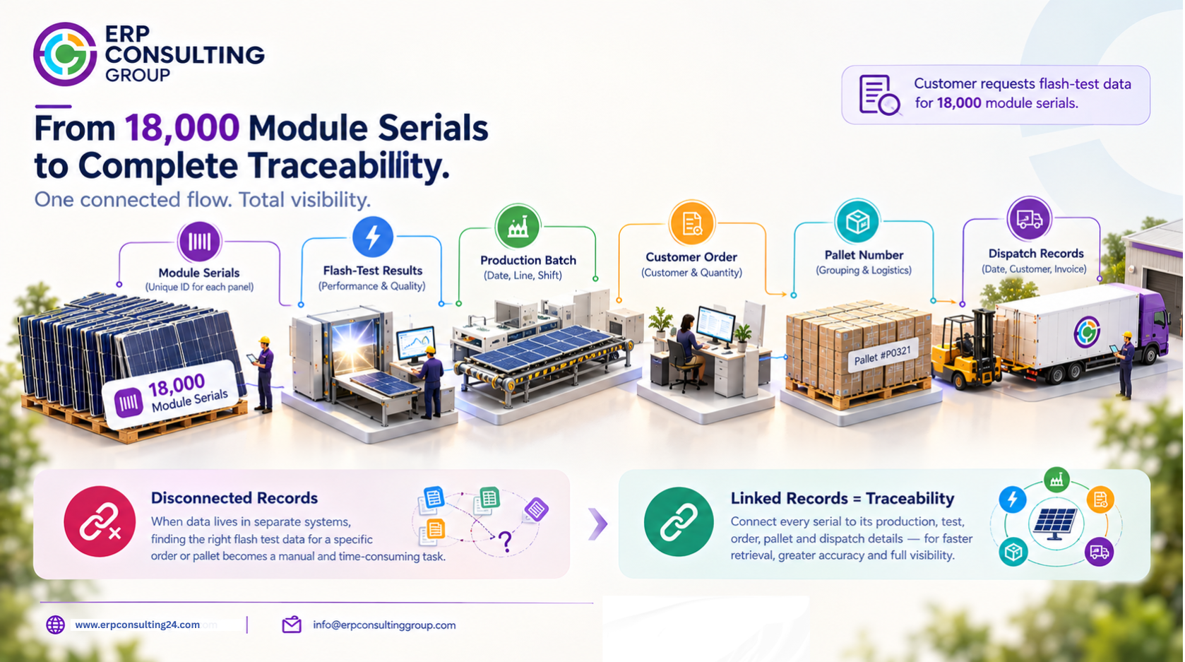 Solar module traceability infographic linking 18,000 illustrative module serial numbers with flash-test data, production batches, customer orders, pallets and dispatch records. A B2B solar-manufacturing infographic illustrating the relationships between individual module serial numbers, production history, flash-test records, customer allocation and dispatch information. The 18,000-serial scenario is illustrative, not a measured performance claim or a real customer case.
