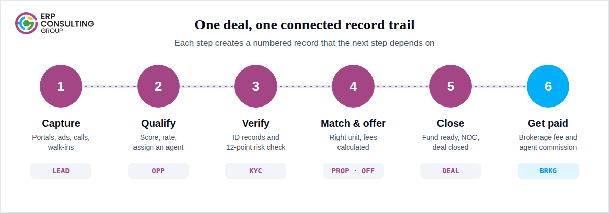 Six-stage real estate workflow showing lead capture, qualification, KYC verification, offer matching, deal closure, and payment. Infographic illustrating a connected real estate transaction workflow from lead capture to final payment. It shows how lead management, qualification, KYC verification, offer matching, deal closure, brokerage fees, and agent commissions are linked through connected records.