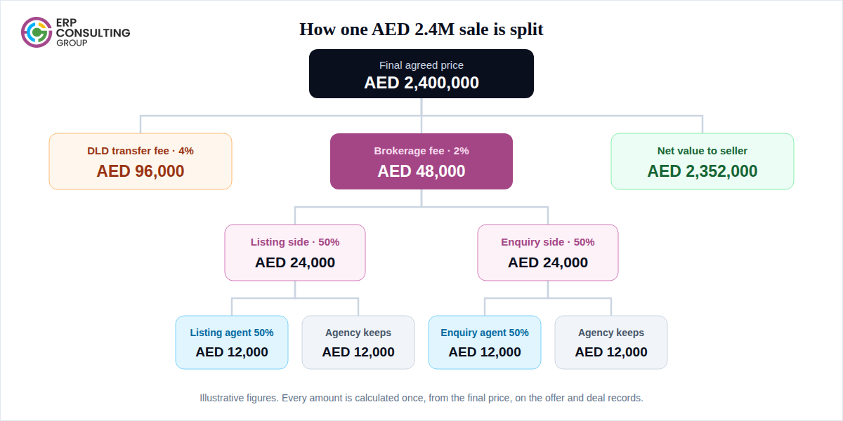 AED 2.4 million property sale breakdown showing DLD transfer fees, brokerage commission, seller proceeds, and agent commission distribution. Infographic illustrating how an AED 2.4 million property sale is divided into a 4% DLD transfer fee, 2% brokerage fee, and net proceeds for the seller. It also shows how the brokerage commission is split between listing agents, enquiry agents, and the agency.