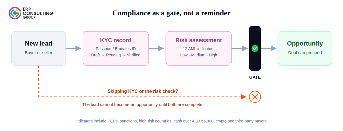Compliance workflow diagram showing a real estate lead progressing through KYC verification, AML risk assessment, and a compliance gate before becoming an opportunity. ERP Consulting Group infographic illustrating how compliance checks are enforced in a real estate brokerage workflow. A new buyer or seller lead moves through KYC record verification using passport or Emirates ID details, followed by an AML risk assessment classified as Low, Medium, or High. A compliance gate controls whether the lead can proceed as an opportunity. Skipping KYC or the risk assessment prevents progression. The diagram also highlights risk indicators such as PEPs, sanctions, high-risk countries, cash transactions above AED 55,000, cryptocurrency, and third-party payers.