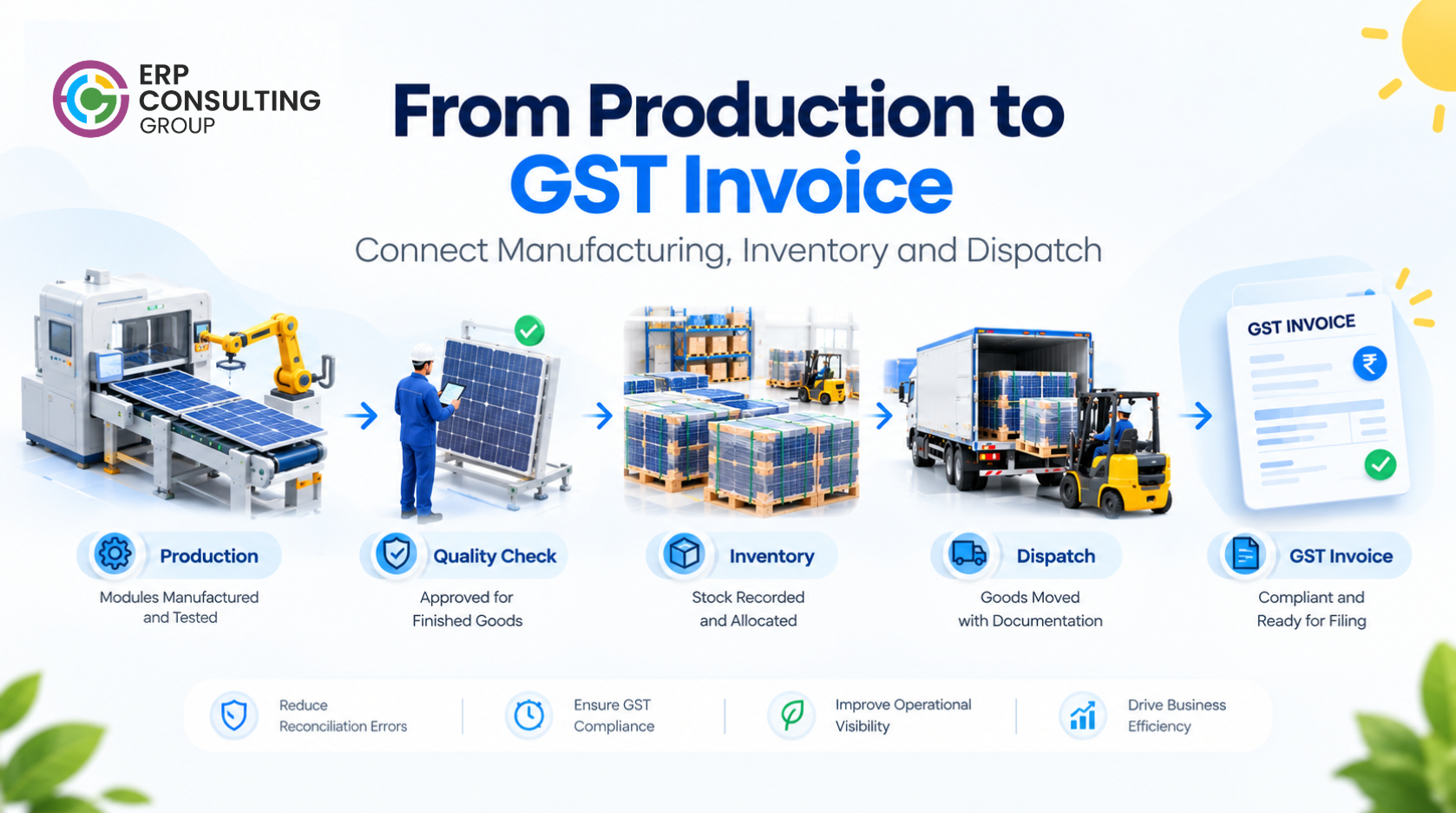 This infographic illustrates how solar panel manufacturers can connect production, quality inspection, inventory allocation, dispatch documentation, and GST invoice generation in one workflow. An integrated ERP system helps improve operational visibility, reduce reconciliation errors, and support GST compliance.