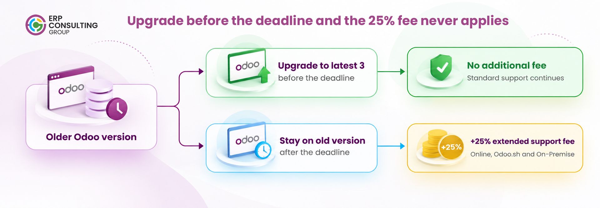 Odoo upgrade deadline comparison showing no additional fee for timely upgrades and a 25% extended support fee for older versions This infographic illustrates two possible outcomes for businesses running older Odoo versions: upgrading to a supported version before the applicable deadline or remaining on the older version and potentially paying a 25% extended support fee. It covers Odoo Online, Odoo.sh, and On-Premise hosting as presented in the blog.