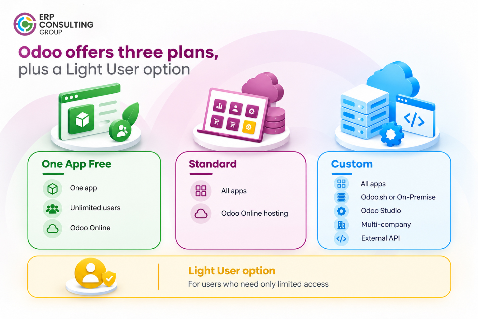 Odoo pricing plans infographic showing One App Free, Standard, Custom, and Light User options An overview of Odoo's subscription options, including One App Free, Standard, and Custom plans, along with the Light User option for eligible users who require limited access. The infographic highlights differences in applications, hosting, and additional capabilities.