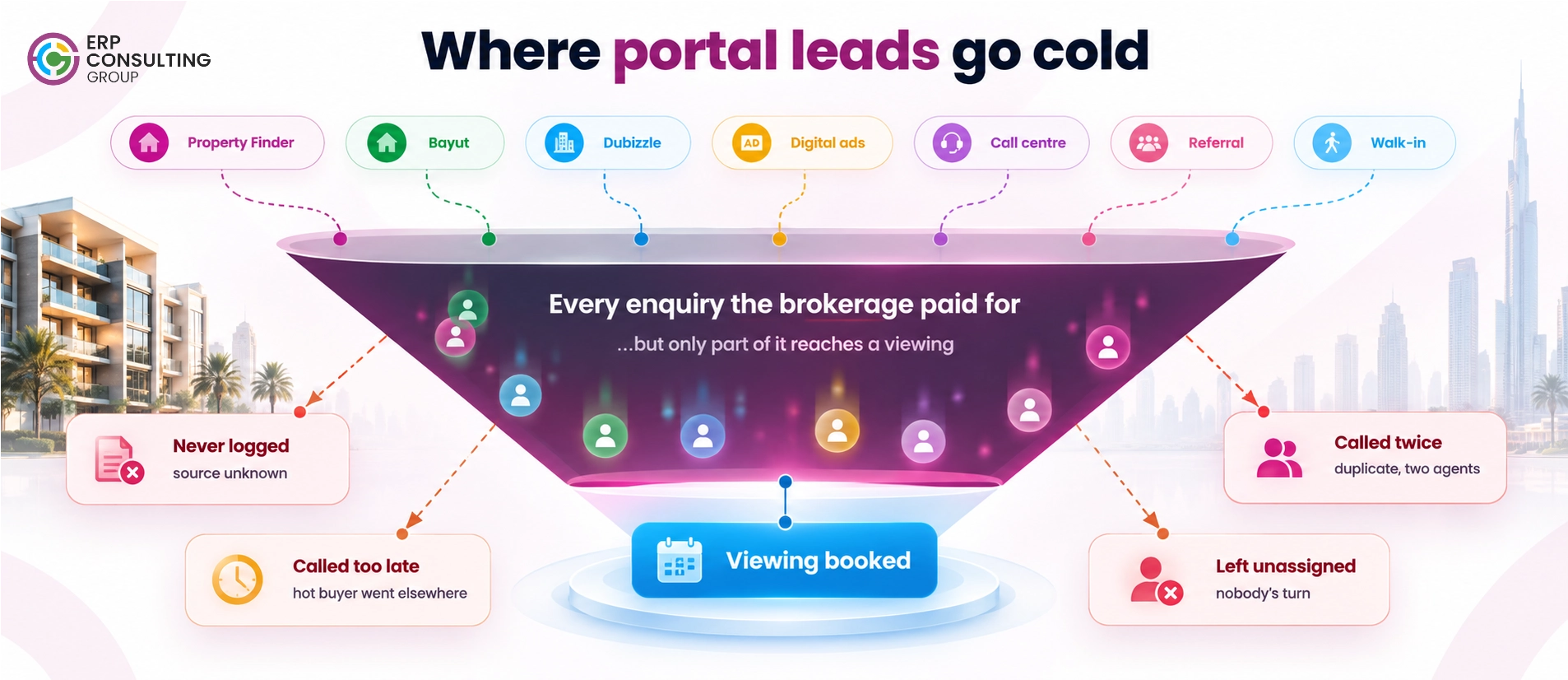 A visual representation of how property portal enquiries can be lost through missing records, delayed follow-up, duplicate calls and unclear lead ownership before a viewing is booked.