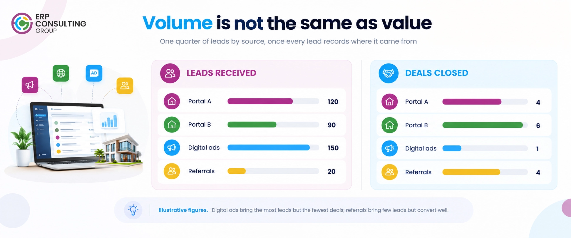 An illustrative comparison of enquiries received and deals closed across property portals, digital advertising and referrals, showing why brokerages should track conversion outcomes alongside lead volume.