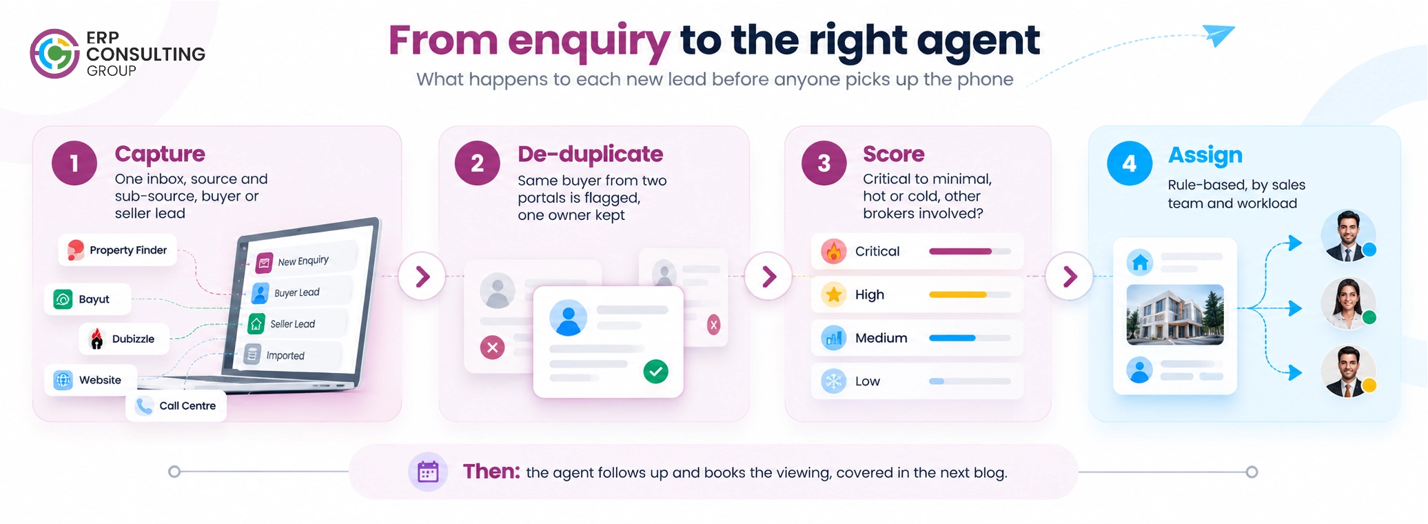A four-stage real estate lead management process showing how enquiries are captured with their source, checked for duplicates, prioritized by lead score and assigned to an agent based on rules and workload.
