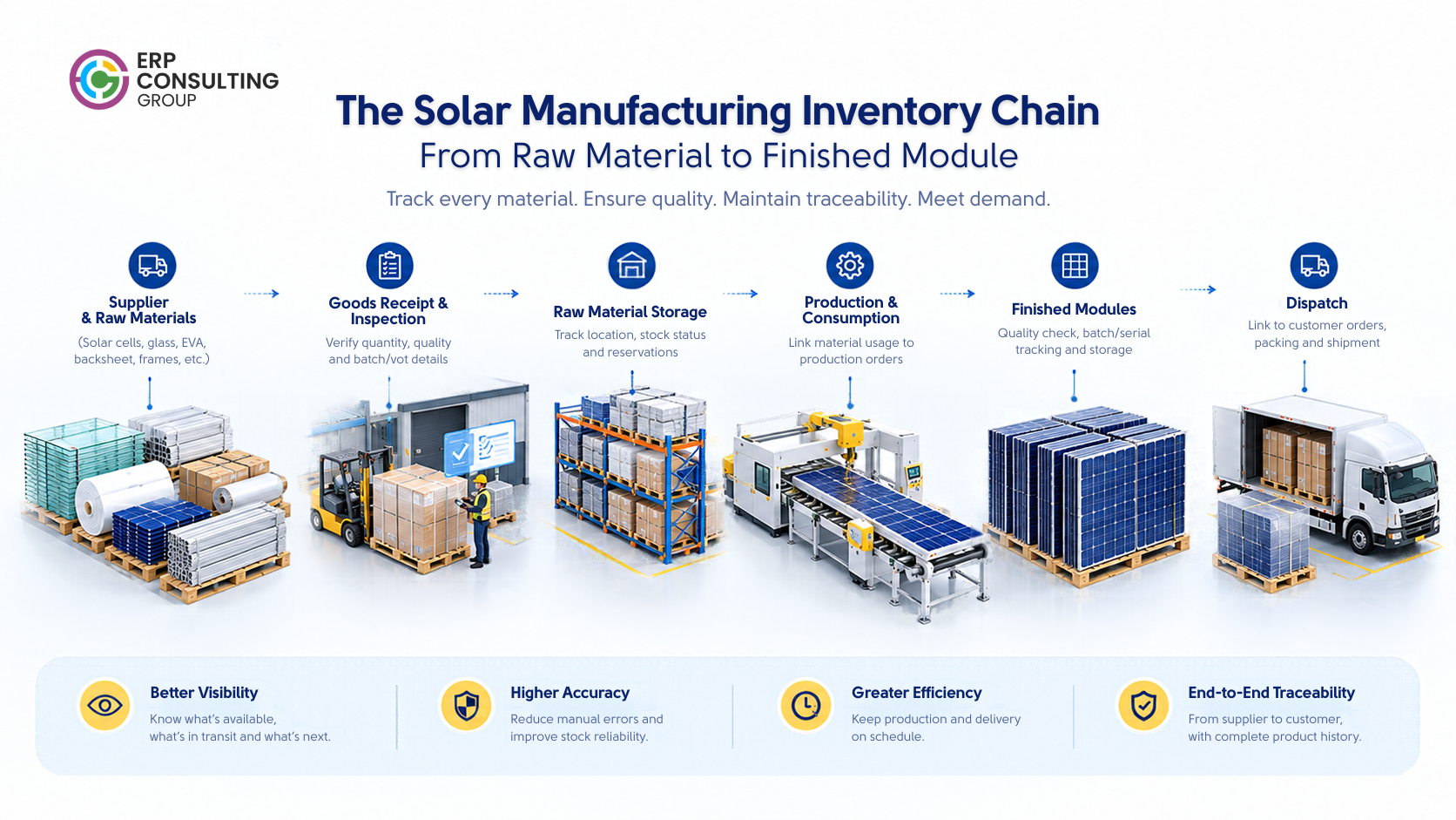 Solar Manufacturing Inventory Management: Raw Material to Finished Module Solar manufacturing inventory workflow showing six stages, from raw material sourcing and goods inspection to storage, production, finished solar modules, and dispatch, with benefits including inventory visibility, accuracy, efficiency, and end-to-end traceability.