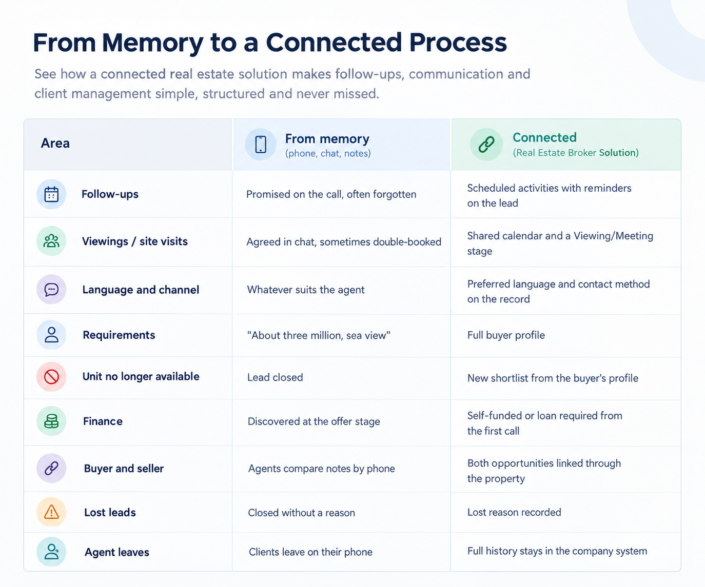 Comparison of follow-up from memory versus a connected process for real estate brokerages