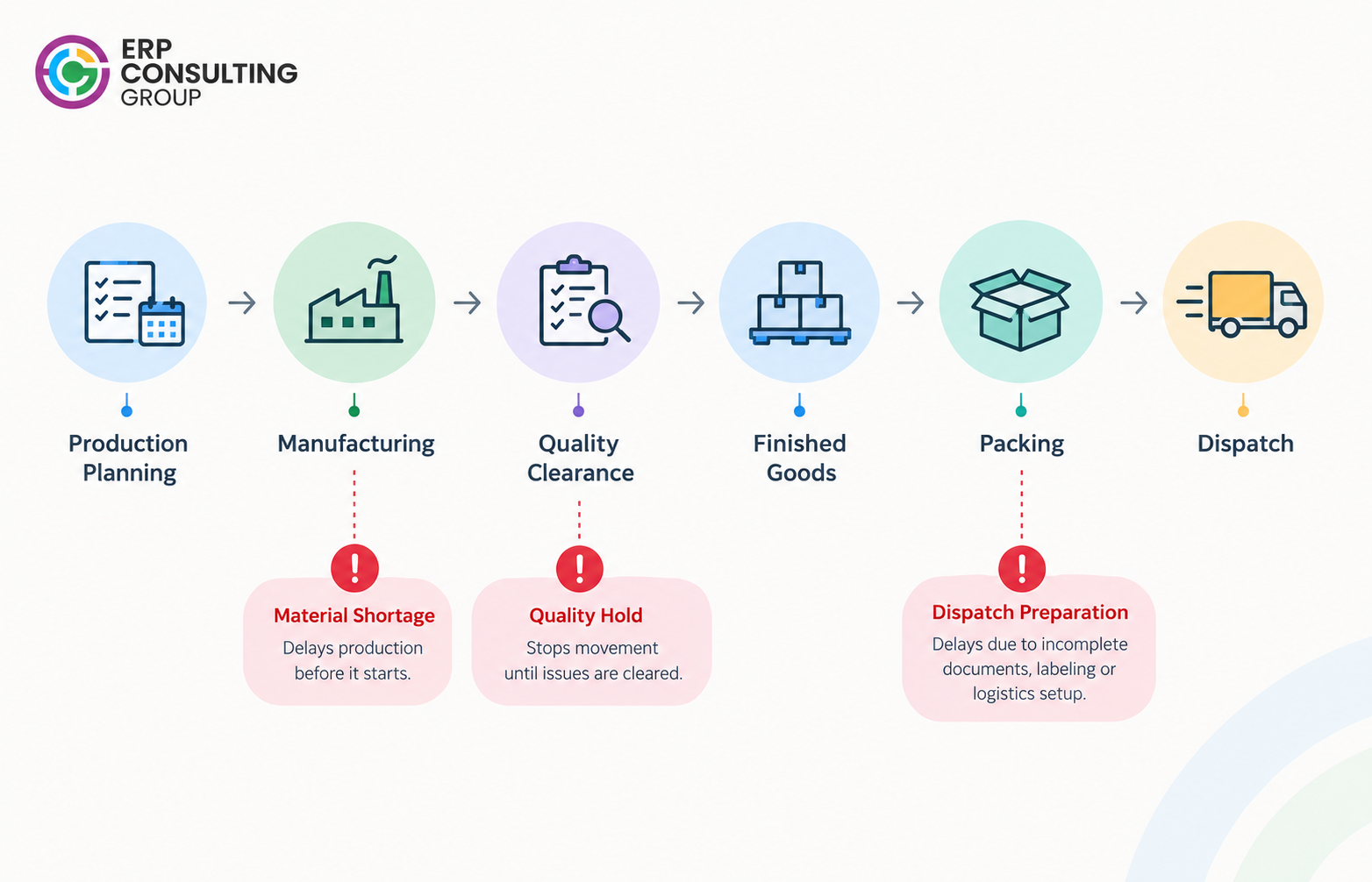 Production Scheduling and Dispatch Workflow in Solar Manufacturing Solar manufacturing workflow from production planning to dispatch, highlighting material shortages, quality holds and dispatch preparation delays.