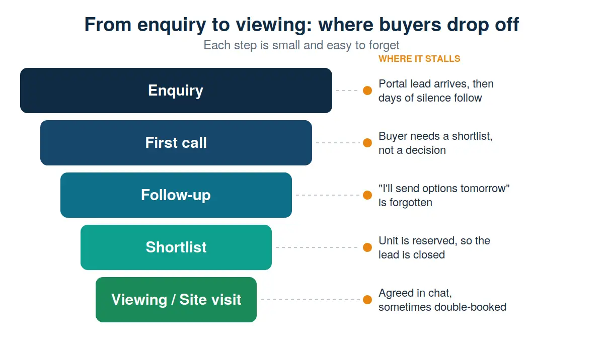 From Real Estate Enquiry to Viewing: Where Buyers Drop Off Real estate sales funnel showing enquiry, first call, follow-up, shortlist and viewing stages, with common reasons buyers drop off at each stage.