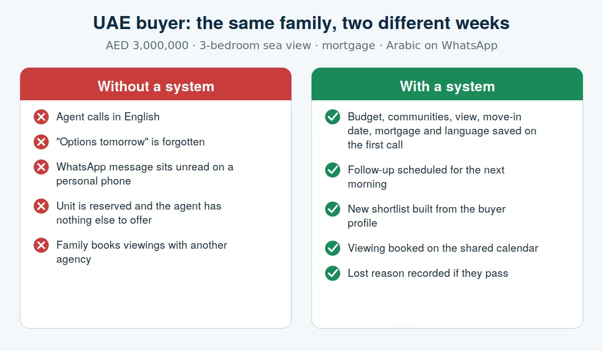 UAE Real Estate Buyer Experience With and Without a System Comparison of a UAE property buyer's experience without a connected system and with organised buyer records, follow-ups and viewing schedules.