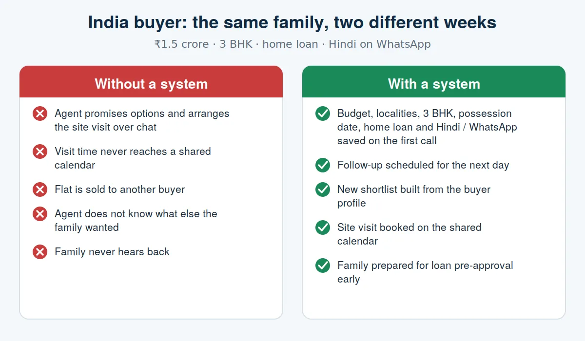 India Real Estate Buyer Experience With and Without a System Comparison of an Indian family's home-buying experience without a system and with a connected real estate brokerage solution.