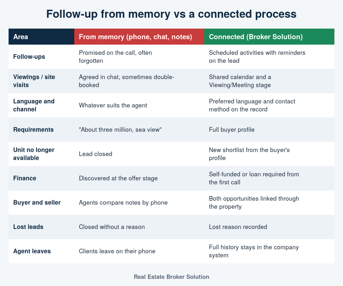 Follow-up from Memory vs. a Connected Process Comparison of follow-ups managed from memory, phone calls and chats versus a connected real estate broker solution.